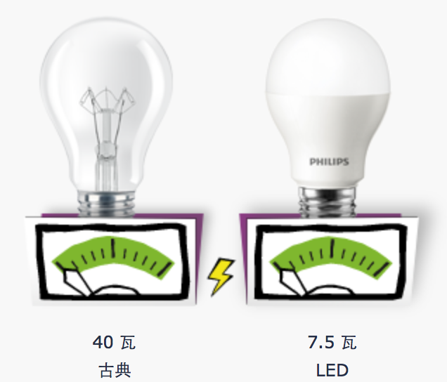 wattage and lumen